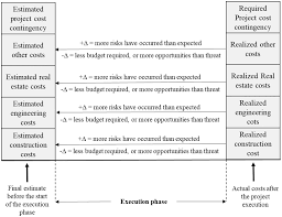 Maybe you would like to learn more about one of these? Cost Performance And Cost Contingency During Project Execution Comparing Client And Contractor Perspectives Journal Of Management In Engineering Vol 36 No 4
