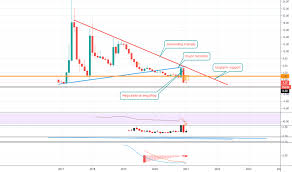 Because each gateway's balances trade as distinct assets within ripple, the number of potential currency pairings can become quite large. Ideas And Forecasts On Market Cap Xrp Dominance Calculated By Tradingview Cryptocap Xrp D Tradingview