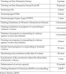 Maybe you would like to learn more about one of these? Women Empowerment Activities And Programs Activitiy Program Performance Download Scientific Diagram