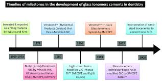 A tfsa is an investment account that can hold a variety of investments, and the investments that are held within an individual plan are sheltered from being taxed. A Timeline Of The Development And Advances In Glass Ionomer Cements Download Scientific Diagram