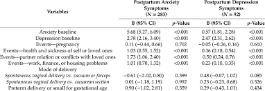 Without treatment, symptoms of anxiety may never go away. Associations Of Postpartum Levels Of Anxiety And Depression With Download Scientific Diagram