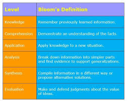 Bloom S Taxonomy Learning Classification System Myself Essay Cause And Effect Essay Essay