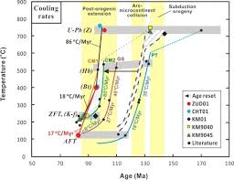 June 24, 2021 convert japanese yen (jpy) to malaysian ringgit (myr) with a conversion calculator japanese yen Post Orogenic Thermal Reset Of The Pingtan Dongshan Metamorphic Belt Se China Insights From Zircon Fission Track And U Pb Double Dating Sciencedirect