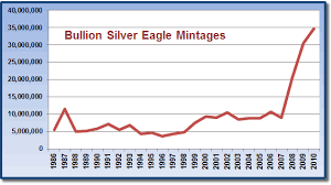 Bullion American Silver Eagle Mintages