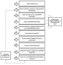 The Quick Reference Guide To Teamstepps Action Planning