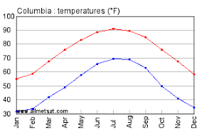 Averages by month the numbers here tell you how hot and cold the weather usually is in columbia, south carolina during each month of the year. Columbia South Carolina Climate Annual Temperature Statistics Columbia South Carolina Annual Precipitation Graph Including Average Rainfall