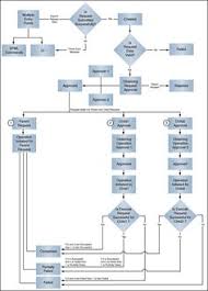 9 Best Itil Request Fulfilment Images In 2019 Process Flow