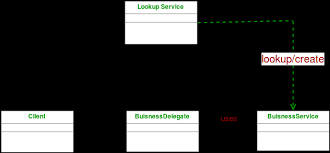 Business Delegate Pattern Geeksforgeeks