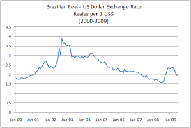 Exchange Rate Indexmundi Blog