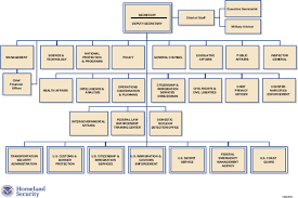 appendix b department of homeland security organization