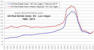 Las Vegas Nv Real Estate Inflation Adjusted Index Chart