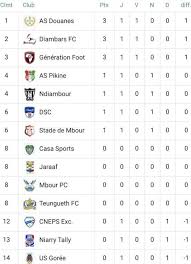 Publié vendredi 19 mars 2021 à 00:00 dans : Ligue Senegalaise De Football Professionnel On Twitter Classement Et Resultats De La 1ere Journee Ligue1 Lsfp Senegal