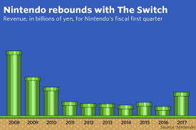 The Nintendo Switchs Sell Out Launch In Many Charts