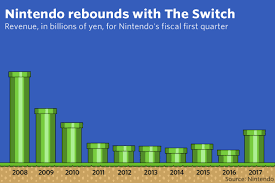 the nintendo switchs sell out launch in many charts