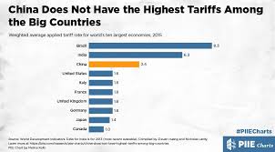 China Does Not Have The Highest Tariffs Among The Big