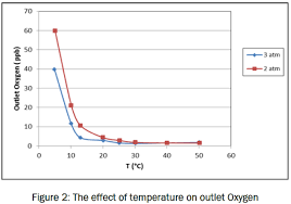 The Effect Of Operation Condition On The Efficiency Of The