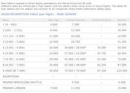 Iberia Plus Launches New Reward Chart