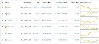 And its back to 12.5k in two days. Why Bitcoin Is Stupid Mr Money Mustache