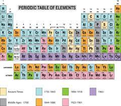 Its atomic number is 3. History Of The Periodic Table Ck 12 Foundation