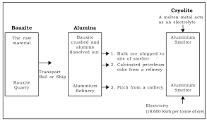 give a flow chart which shows the process of manufacturing