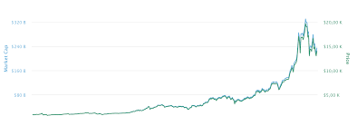 Aufgrund der intensität früherer abverkäufe besteht die große gefahr, dass der kurs von bitcoin und anderen kryptowährungen kurzfristig unter das unterstützungsniveau fällt. Bitcoin Kurs Alles Was Du Uber Den Btc Kurs Wissen Musst