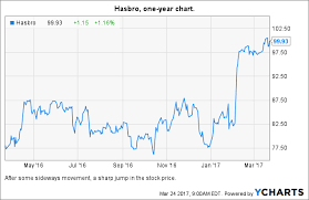 hasbro buy on content initiatives hasbro inc nasdaq