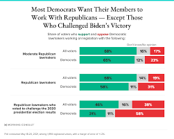 Partisanship is the antonym, where an individual or political party adheres only to its interests without compromise. Voters Largely Believe Biden Wants Bipartisanship But They Don T Agree With White House S New Definition Of The Term Morning Consult