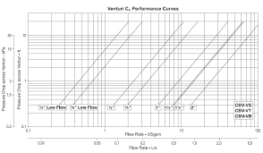 Armstrong Venturi Balancing Valve Flow Charts Research Air Flo