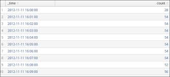 Calculating Events Per Slice Of Time Implementing Splunk