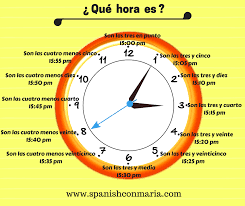 Cuando me estoy refiriendo al momento preciso del día. La Hora En Espanol Que Hora Es Spanish Con Maria