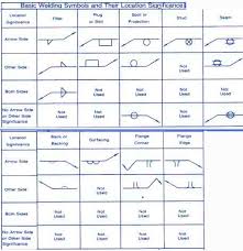 Oxygen and acetylene are fed into a torch and ignited to produce a burning gas with a temperature of around 3000 degrees c. Welding Symbols Diagrams Types Weld Guru