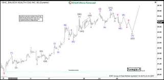 elliott wave view an impulsive rally in bausch health bhc