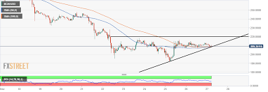 Bitcoin Cash Price Analysis Bch Usd On Verge Of Another