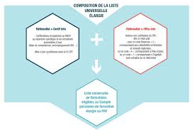 Il accompagne son titulaire dès l'entrée. Infographie Sur Le Compte Personnel De Formation Cpf Et Les Listes De Formations Eligibles Centre Inffo