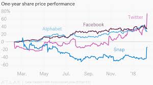 One Year Share Price Performance