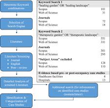 Design Of Hospital Healing Gardens Linked To Pre Or Post Occupancy Research Findings Sciencedirect