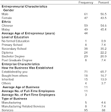 Malaysian entrepreneurship in the malaysian market. Pdf Critical Success Factors For Small And Medium Enterprises Perceptions Of Entrepreneurs In Urban Malaysia Semantic Scholar