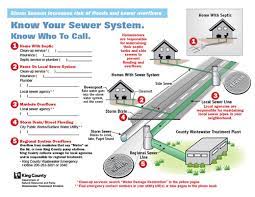 For example, 600 pine returns 600 pine st. Maintain Your Side Sewer King County