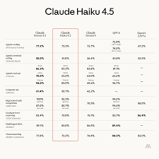 Sonnet 4 平替？Claude Haiku 4.5 实测杀疯了：性能不输，价格砍 ...