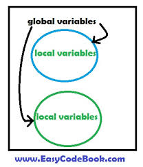 We did not find results for: Python Local And Global Variables With Example Programs Easycodebook Com