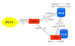 It can be a maximum of 15 digits long. Mobile Network Numbering And Routing Networking Something Good To Know