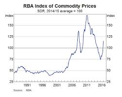 Chart Australian Commodity Prices Are Still Ripping Higher