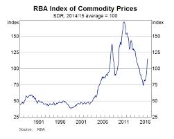 chart australian commodity prices are still ripping higher