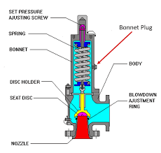 Regulators are used for gases and liquids, and can be an integral device with a pressure setting, a restrictor and a sensor all in the one body, or consist of a separate pressure sensor. Pressure Relief Valve Learn About Safety Valve And Vacuum Relief Valve