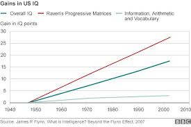 The Flynn Effect Iq Testing Across Space And Time By Steve