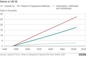 the flynn effect iq testing across space and time by steve