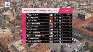 La jornada de este domingo se llevó a cabo sobre 149 kilómetros. Giro De Italia 2020 Resultado Y Clasificacion Tras La Etapa 1 Del Giro De Italia Marca