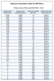 Exposure Calculation For The Lee Big Stopper Achim Sieger