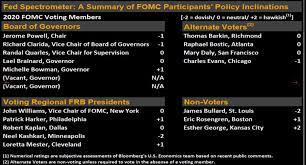 The federal reserve board of governors in washington dc. A Guide To Fomc Hawks And Doves In 2020