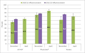 Health Care Personnel Flu Vaccination Internet Panel Survey